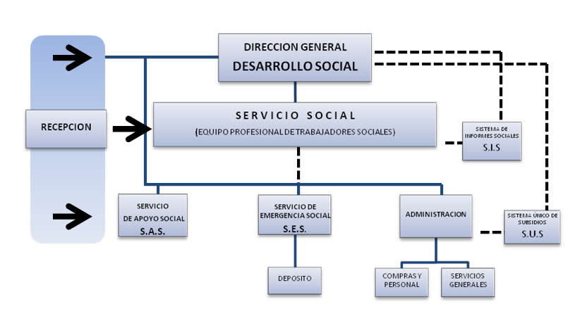 organigrama de desarrollo social